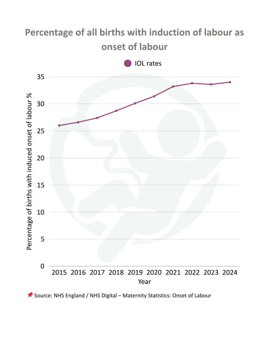 Rising Induction Rates in the UK – The RealBirth Company